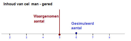 simulverdeling1